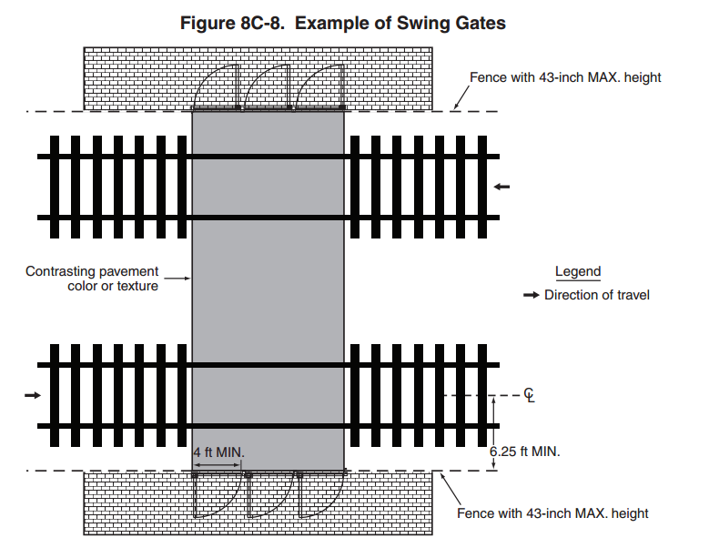 Swing gates at rail crossings